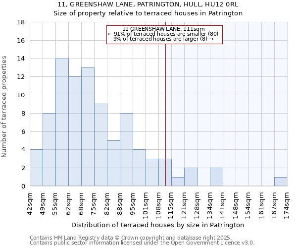 11, GREENSHAW LANE, PATRINGTON, HULL, HU12 0RL: Size of property relative to terraced houses houses in Patrington