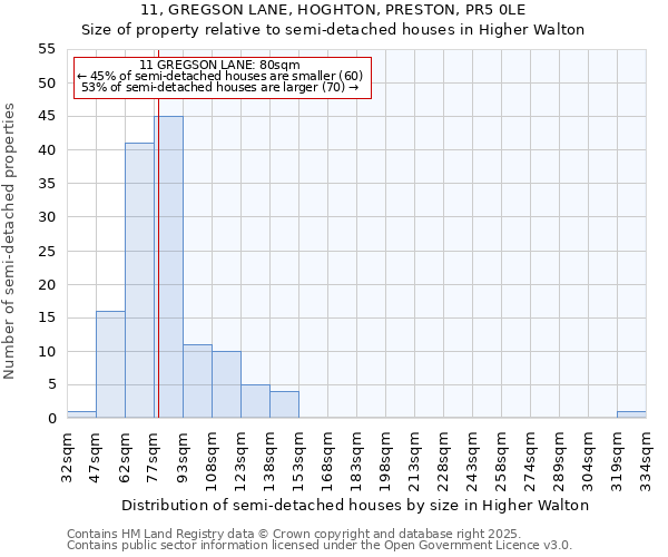 11, GREGSON LANE, HOGHTON, PRESTON, PR5 0LE: Size of property relative to semi-detached houses houses in Higher Walton