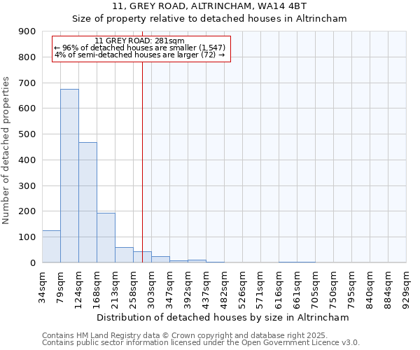 11, GREY ROAD, ALTRINCHAM, WA14 4BT: Size of property relative to detached houses houses in Altrincham