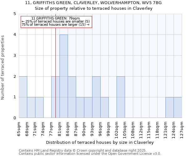11, GRIFFITHS GREEN, CLAVERLEY, WOLVERHAMPTON, WV5 7BG: Size of property relative to terraced houses houses in Claverley