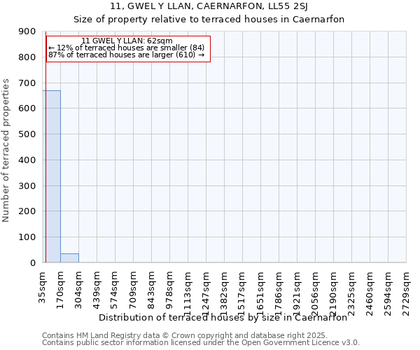 11, GWEL Y LLAN, CAERNARFON, LL55 2SJ: Size of property relative to terraced houses houses in Caernarfon