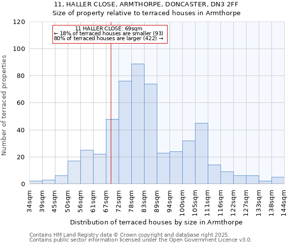 11, HALLER CLOSE, ARMTHORPE, DONCASTER, DN3 2FF: Size of property relative to terraced houses houses in Armthorpe