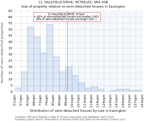 11, HALLFIELD DRIVE, PETERLEE, SR8 3DB: Size of property relative to semi-detached houses houses in Easington