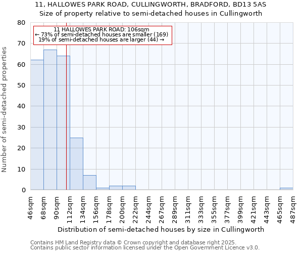 11, HALLOWES PARK ROAD, CULLINGWORTH, BRADFORD, BD13 5AS: Size of property relative to semi-detached houses houses in Cullingworth