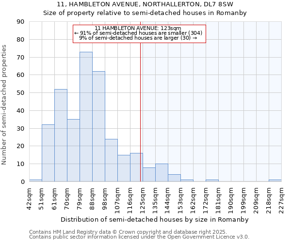 11, HAMBLETON AVENUE, NORTHALLERTON, DL7 8SW: Size of property relative to semi-detached houses houses in Romanby