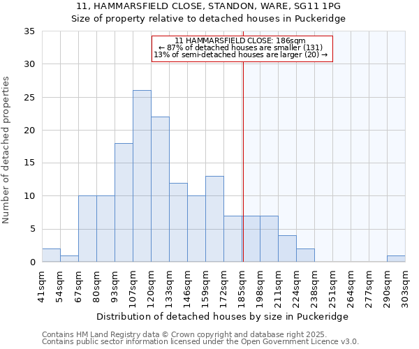 11, HAMMARSFIELD CLOSE, STANDON, WARE, SG11 1PG: Size of property relative to detached houses houses in Puckeridge