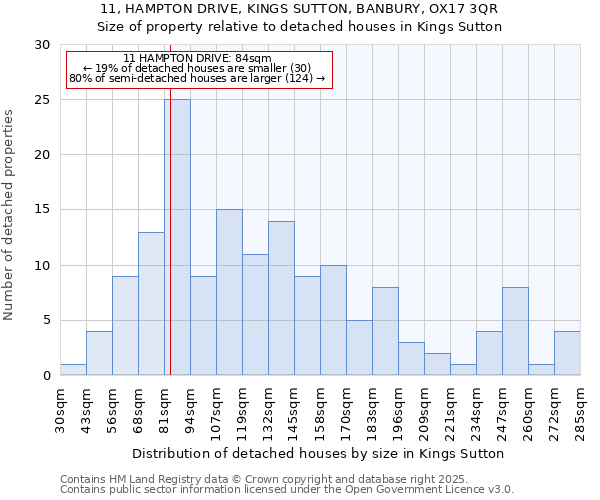 11, HAMPTON DRIVE, KINGS SUTTON, BANBURY, OX17 3QR: Size of property relative to detached houses houses in Kings Sutton