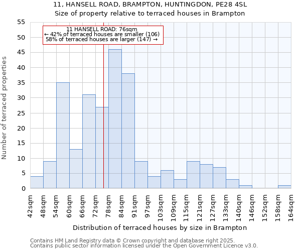 11, HANSELL ROAD, BRAMPTON, HUNTINGDON, PE28 4SL: Size of property relative to terraced houses houses in Brampton