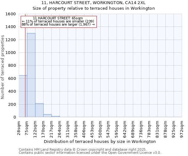 11, HARCOURT STREET, WORKINGTON, CA14 2XL: Size of property relative to terraced houses houses in Workington