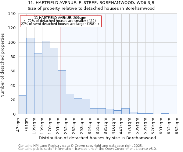 11, HARTFIELD AVENUE, ELSTREE, BOREHAMWOOD, WD6 3JB: Size of property relative to detached houses houses in Borehamwood