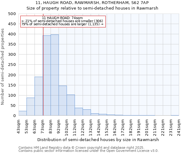 11, HAUGH ROAD, RAWMARSH, ROTHERHAM, S62 7AP: Size of property relative to semi-detached houses houses in Rawmarsh