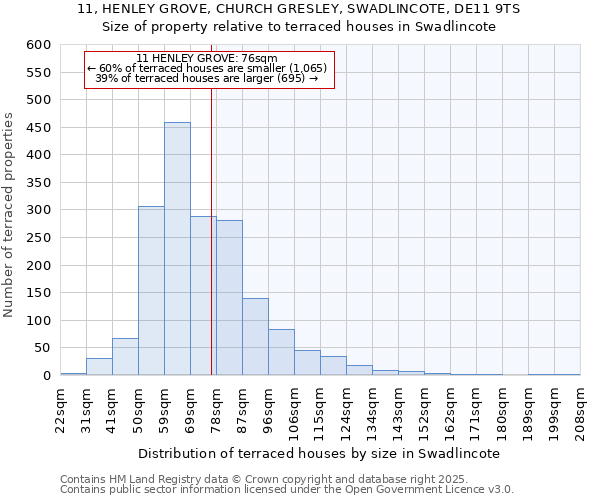 11, HENLEY GROVE, CHURCH GRESLEY, SWADLINCOTE, DE11 9TS: Size of property relative to terraced houses houses in Swadlincote