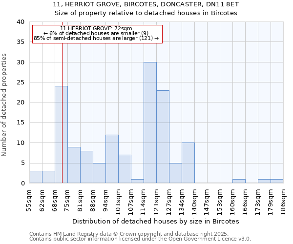 11, HERRIOT GROVE, BIRCOTES, DONCASTER, DN11 8ET: Size of property relative to detached houses houses in Bircotes