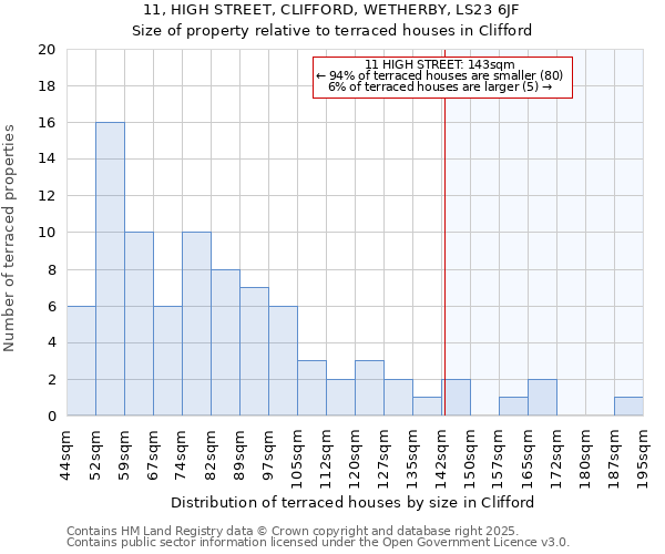 11, HIGH STREET, CLIFFORD, WETHERBY, LS23 6JF: Size of property relative to terraced houses houses in Clifford