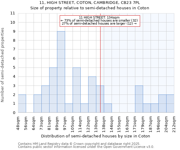 11, HIGH STREET, COTON, CAMBRIDGE, CB23 7PL: Size of property relative to semi-detached houses houses in Coton