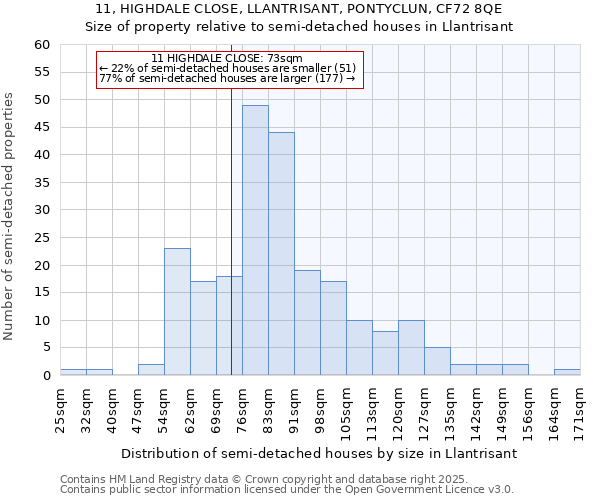 11, HIGHDALE CLOSE, LLANTRISANT, PONTYCLUN, CF72 8QE: Size of property relative to semi-detached houses houses in Llantrisant