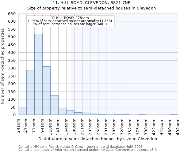 11, HILL ROAD, CLEVEDON, BS21 7NE: Size of property relative to semi-detached houses houses in Clevedon