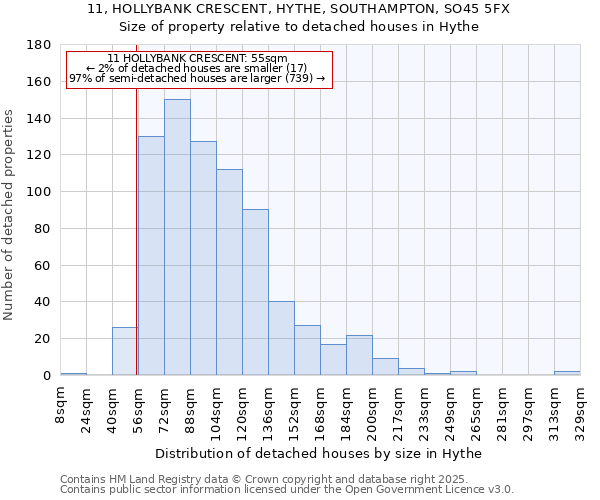 11, HOLLYBANK CRESCENT, HYTHE, SOUTHAMPTON, SO45 5FX: Size of property relative to detached houses houses in Hythe