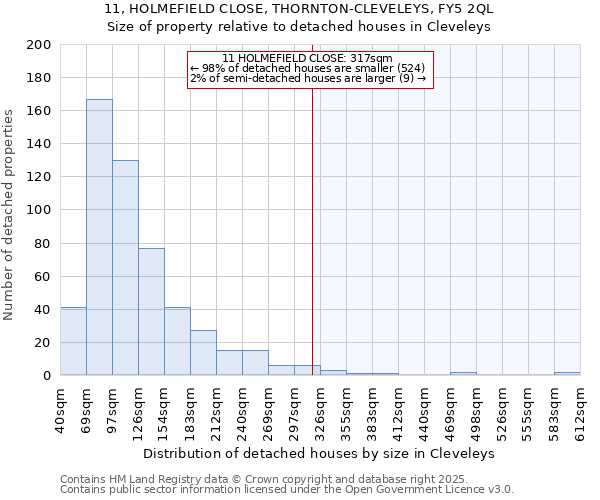 11, HOLMEFIELD CLOSE, THORNTON-CLEVELEYS, FY5 2QL: Size of property relative to detached houses houses in Cleveleys