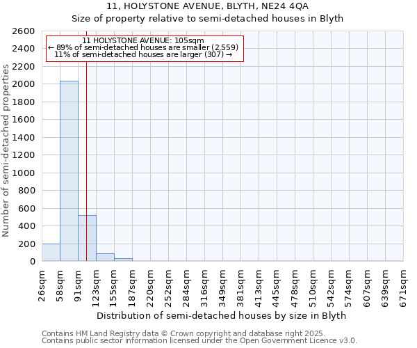 11, HOLYSTONE AVENUE, BLYTH, NE24 4QA: Size of property relative to semi-detached houses houses in Blyth