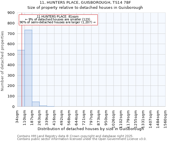 11, HUNTERS PLACE, GUISBOROUGH, TS14 7BF: Size of property relative to detached houses houses in Guisborough