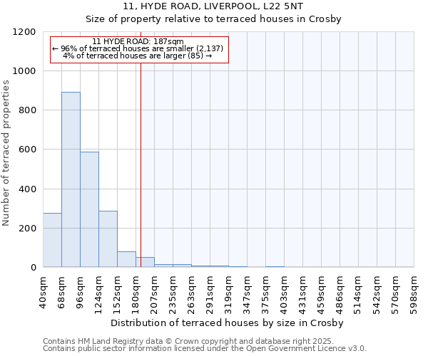 11, HYDE ROAD, LIVERPOOL, L22 5NT: Size of property relative to terraced houses houses in Crosby