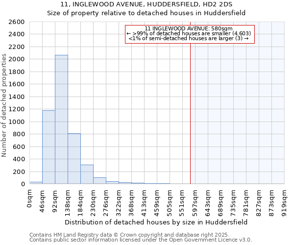 11, INGLEWOOD AVENUE, HUDDERSFIELD, HD2 2DS: Size of property relative to detached houses houses in Huddersfield