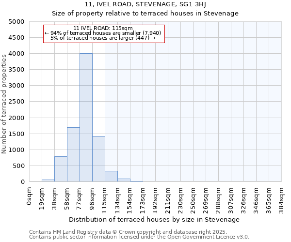 11, IVEL ROAD, STEVENAGE, SG1 3HJ: Size of property relative to terraced houses houses in Stevenage