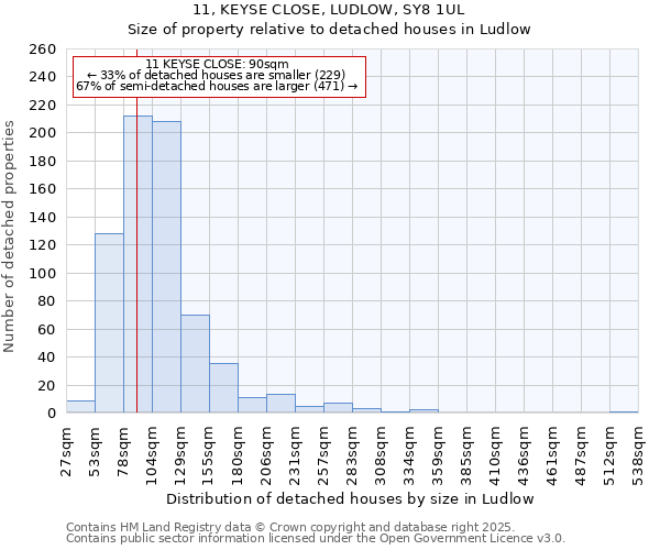 11, KEYSE CLOSE, LUDLOW, SY8 1UL: Size of property relative to detached houses houses in Ludlow
