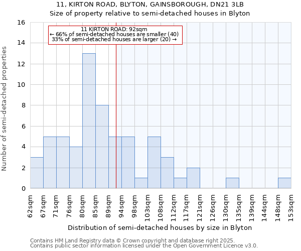 11, KIRTON ROAD, BLYTON, GAINSBOROUGH, DN21 3LB: Size of property relative to semi-detached houses houses in Blyton