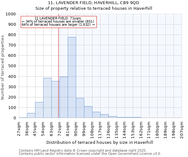 11, LAVENDER FIELD, HAVERHILL, CB9 9QD: Size of property relative to terraced houses houses in Haverhill