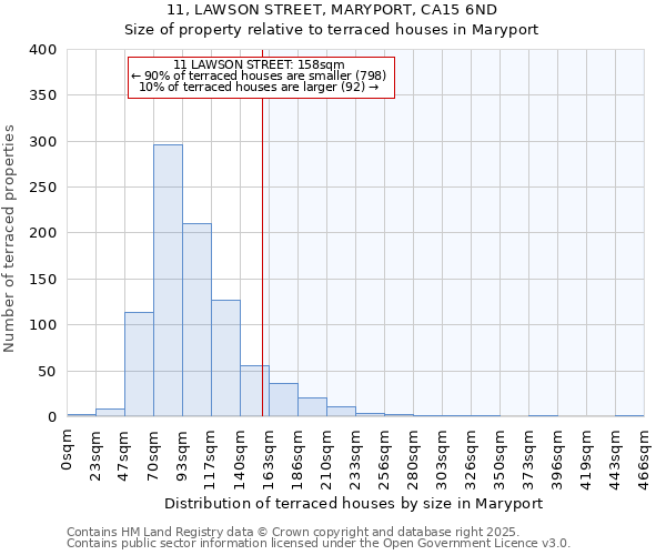 11, LAWSON STREET, MARYPORT, CA15 6ND: Size of property relative to terraced houses houses in Maryport