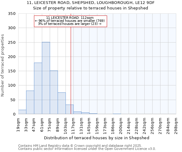 11, LEICESTER ROAD, SHEPSHED, LOUGHBOROUGH, LE12 9DF: Size of property relative to terraced houses houses in Shepshed