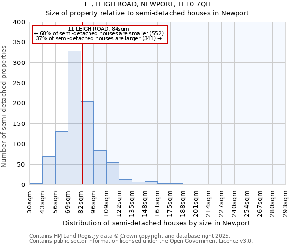 11, LEIGH ROAD, NEWPORT, TF10 7QH: Size of property relative to semi-detached houses houses in Newport
