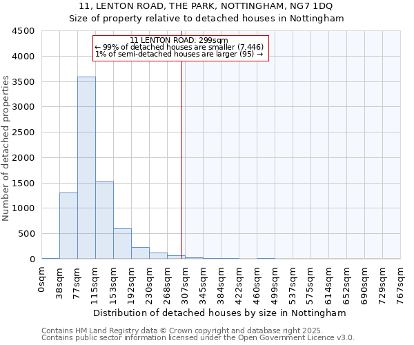 11, LENTON ROAD, THE PARK, NOTTINGHAM, NG7 1DQ: Size of property relative to detached houses houses in Nottingham