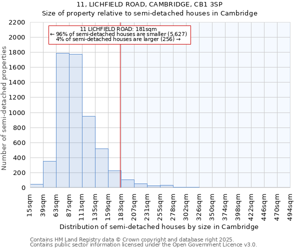 11, LICHFIELD ROAD, CAMBRIDGE, CB1 3SP: Size of property relative to semi-detached houses houses in Cambridge