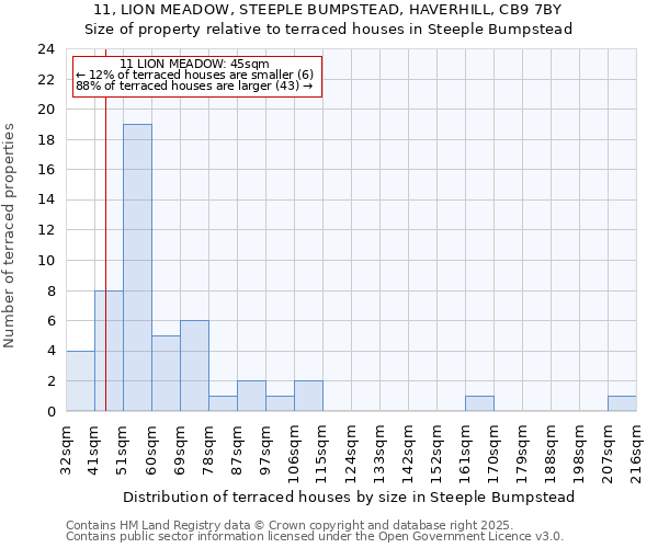 11, LION MEADOW, STEEPLE BUMPSTEAD, HAVERHILL, CB9 7BY: Size of property relative to terraced houses houses in Steeple Bumpstead