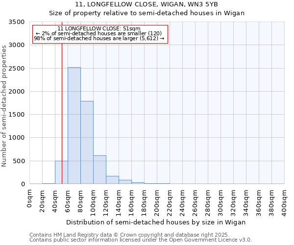 11, LONGFELLOW CLOSE, WIGAN, WN3 5YB: Size of property relative to semi-detached houses houses in Wigan