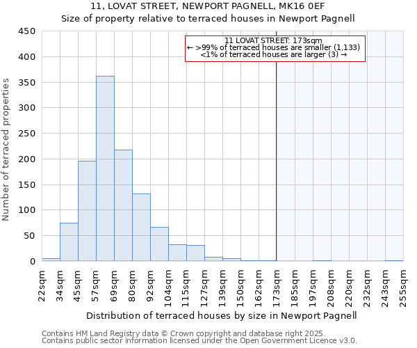 11, LOVAT STREET, NEWPORT PAGNELL, MK16 0EF: Size of property relative to terraced houses houses in Newport Pagnell