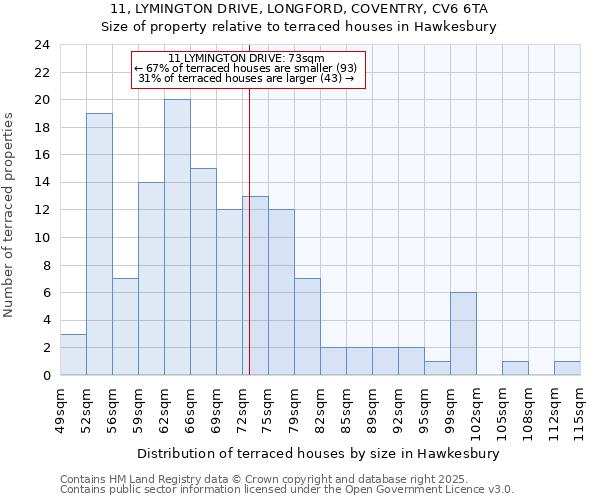 11, LYMINGTON DRIVE, LONGFORD, COVENTRY, CV6 6TA: Size of property relative to terraced houses houses in Hawkesbury