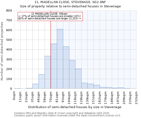 11, MAGELLAN CLOSE, STEVENAGE, SG2 0NF: Size of property relative to semi-detached houses houses in Stevenage