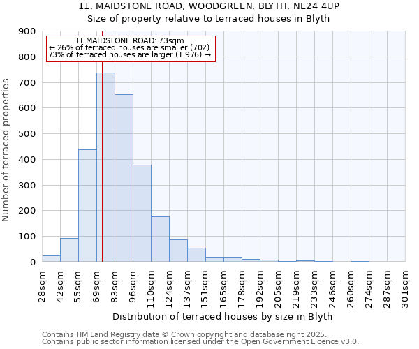 11, MAIDSTONE ROAD, WOODGREEN, BLYTH, NE24 4UP: Size of property relative to terraced houses houses in Blyth