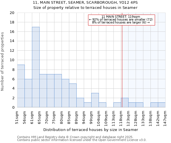 11, MAIN STREET, SEAMER, SCARBOROUGH, YO12 4PS: Size of property relative to terraced houses houses in Seamer