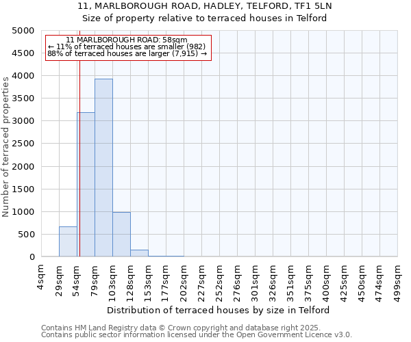 11, MARLBOROUGH ROAD, HADLEY, TELFORD, TF1 5LN: Size of property relative to terraced houses houses in Telford