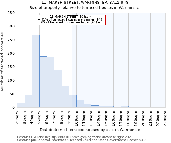 11, MARSH STREET, WARMINSTER, BA12 9PG: Size of property relative to terraced houses houses in Warminster