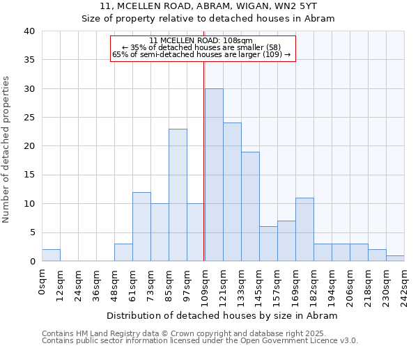 11, MCELLEN ROAD, ABRAM, WIGAN, WN2 5YT: Size of property relative to detached houses houses in Abram