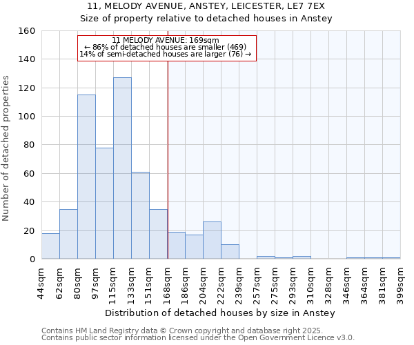 11, MELODY AVENUE, ANSTEY, LEICESTER, LE7 7EX: Size of property relative to detached houses houses in Anstey