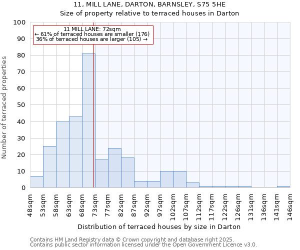 11, MILL LANE, DARTON, BARNSLEY, S75 5HE: Size of property relative to terraced houses houses in Darton