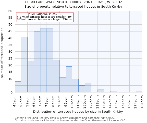 11, MILLARS WALK, SOUTH KIRKBY, PONTEFRACT, WF9 3UZ: Size of property relative to terraced houses houses in South Kirkby