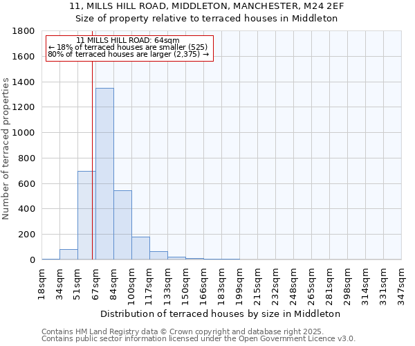 11, MILLS HILL ROAD, MIDDLETON, MANCHESTER, M24 2EF: Size of property relative to terraced houses houses in Middleton